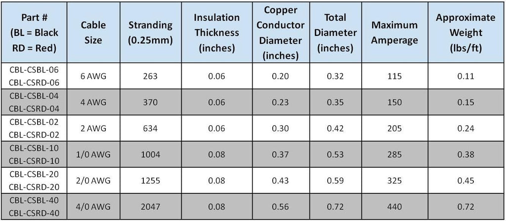 4 AWG Pure Copper Battery Inverter Cables with 3/8 in Lugs O472190