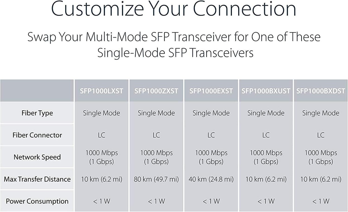 A Pair of 1.25G/s Bidi Gigabit Single-Mode Fiber Ethernet Media Converter with 2PCS Bidi SFP LC Transceiver Module Included, 10/100/1000Base-Tx to 1000Base-SX SMF RJ45 to SFP Slot up to 30KM Pack of 2 S947